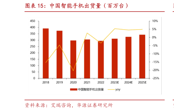 谁能回答中国智能手机出货量（百万台）