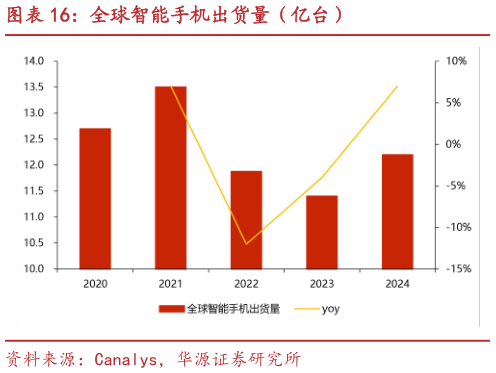 如何看待全球智能手机出货量（亿台）