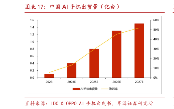 如何看待中国 AI 手机出货量（亿台）