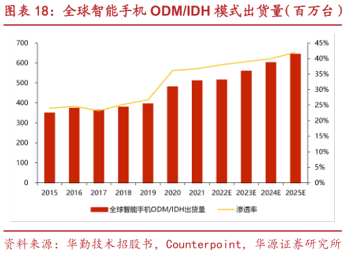 谁能回答全球智能手机 ODMIDH 模式出货量（百万台）