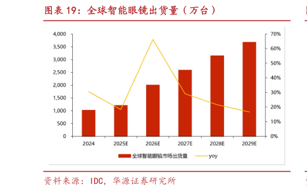 想问下各位网友全球智能眼镜出货量（万台）