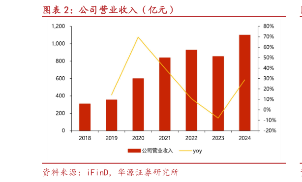 如何看待公司营业收入（亿元）