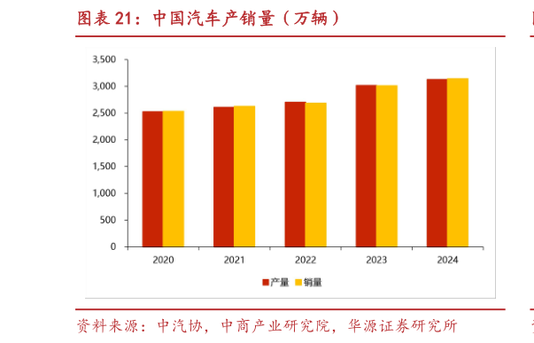 如何了解中国汽车产销量（万辆）