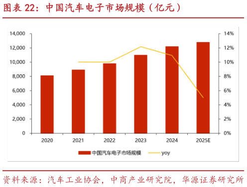 各位网友请教一下中国汽车电子市场规模（亿元）