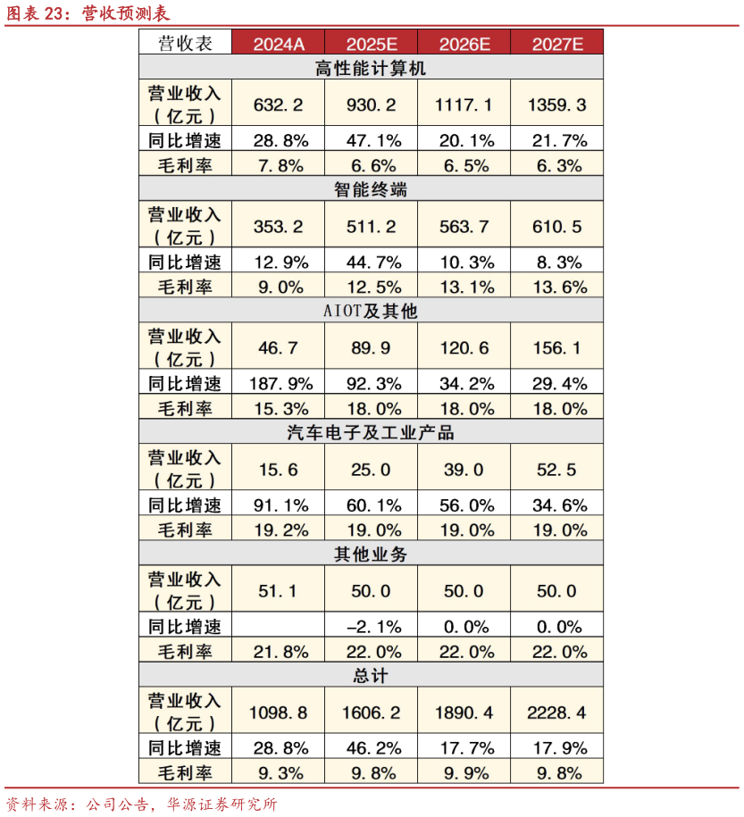 请问一下营收预测表