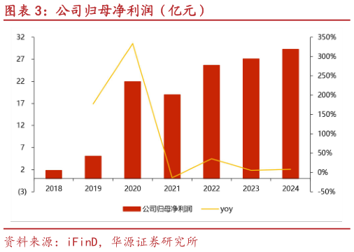 想关注一下公司归母净利润（亿元）