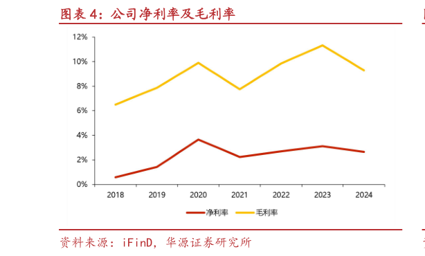 谁能回答公司净利率及毛利率