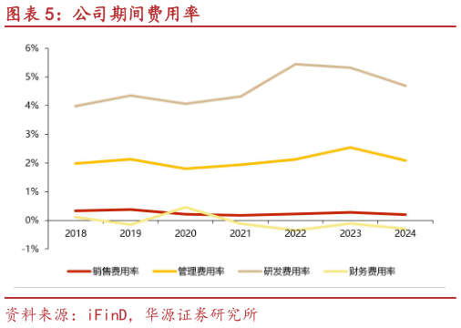 如何解释公司期间费用率