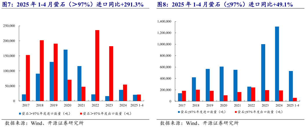 我想了解一下2025 年 1-4 月萤石(97%)进口同比49.1%?