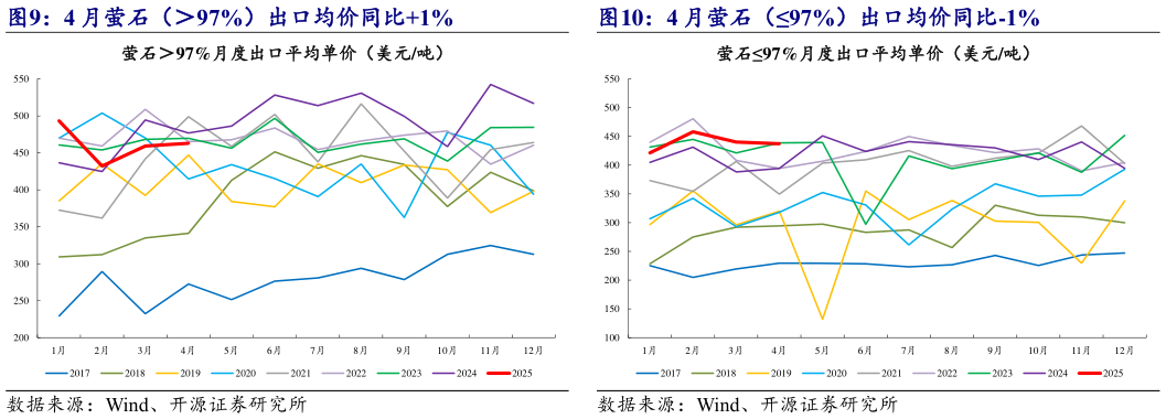 一起讨论下4 月萤石(97%)出口均价同比-1%?