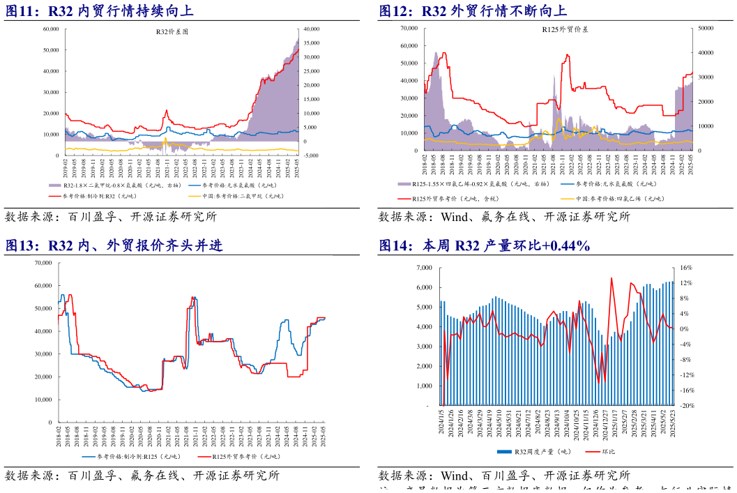 如何看待R32 外贸行情不断向上 R32 内、外贸报价齐头并进 本周 R32 产量环比0.44%?