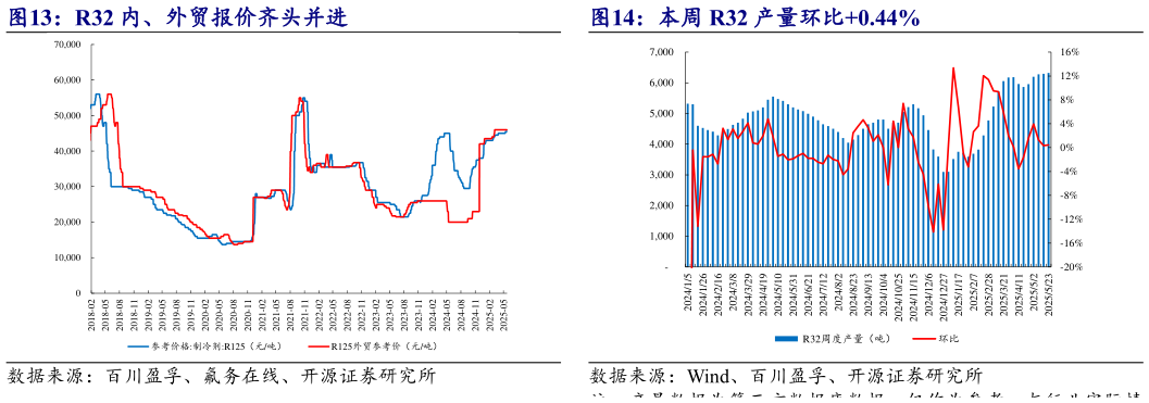 请问一下本周 R32 产量环比0.44%?