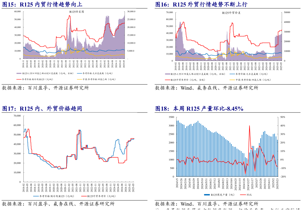 谁能回答R125 外贸行情趋势不断上行 R125 内、外贸价格趋同 本周 R125 产量环比-8.45%?