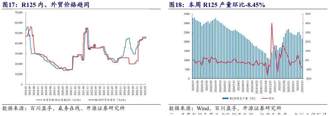 各位网友请教一下本周 R125 产量环比-8.45%?