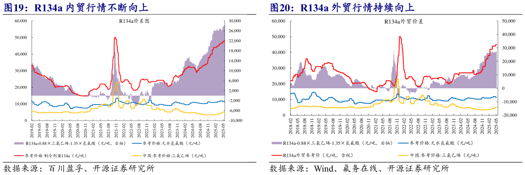 如何看待R134a 外贸行情持续向上?