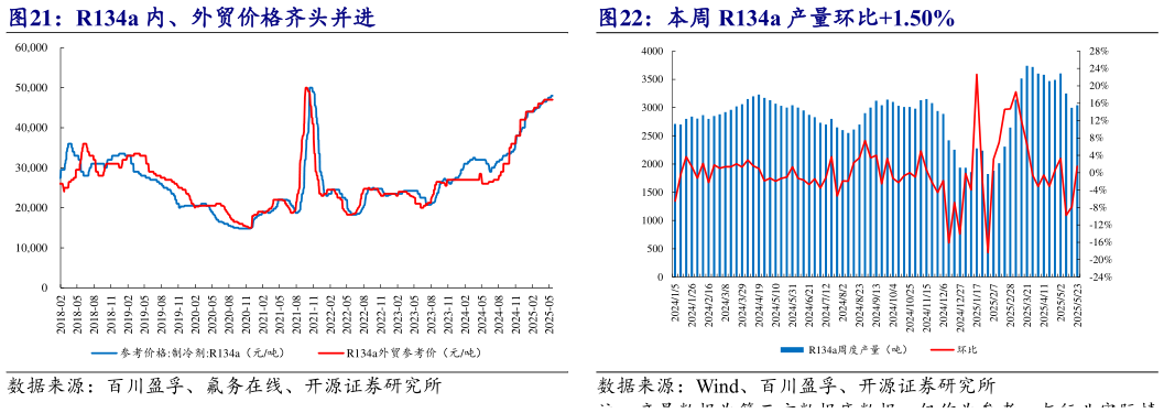 如何看待R134a 内、外贸价格齐头并进 本周 R134a 产量环比1.50%?