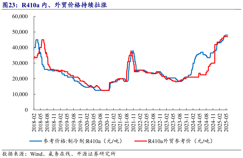 想问下各位网友R410a 内、外贸价格持续拉涨?