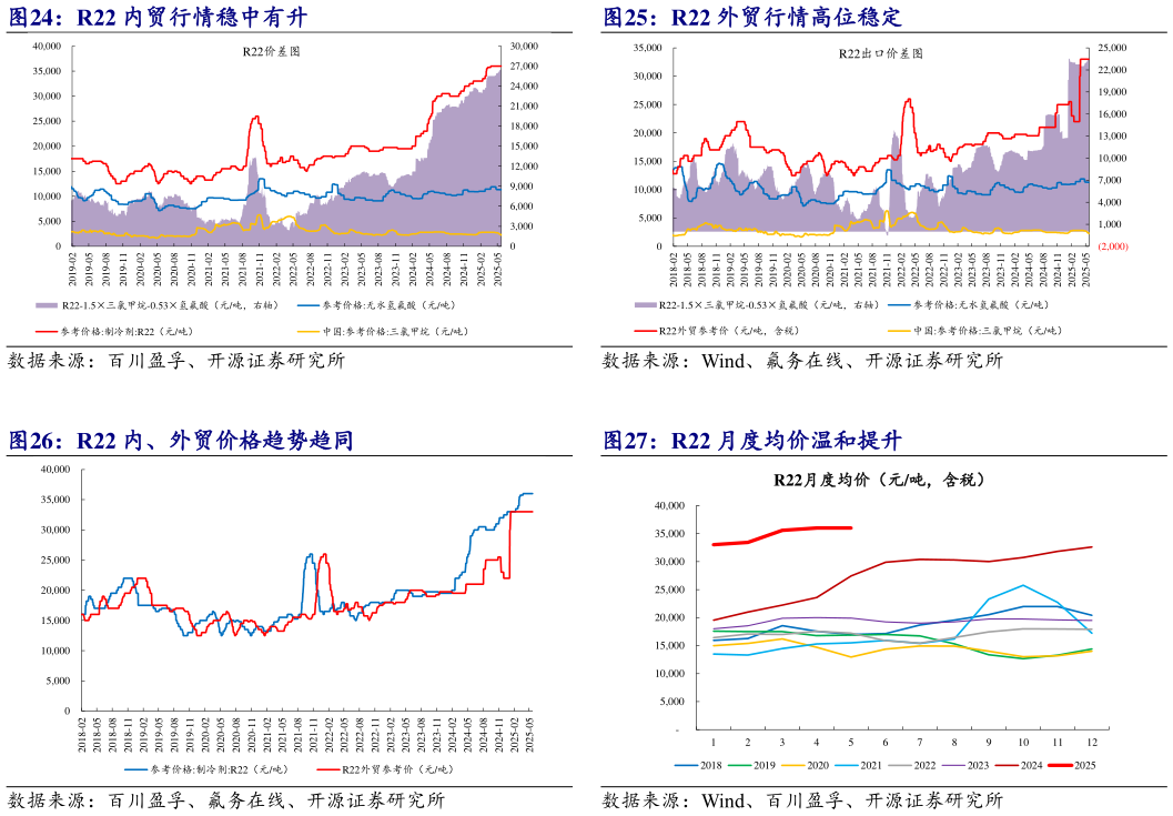 怎样理解R22 外贸行情高位稳定 R22 内、外贸价格趋势趋同 R22 月度均价温和提升?
