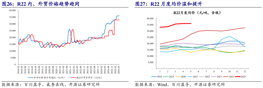 各位网友请教一下R22 内、外贸价格趋势趋同 R22 月度均价温和提升?