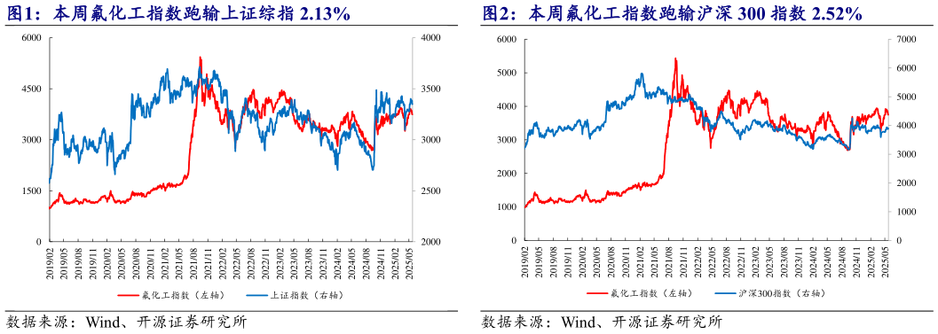 想问下各位网友本周氟化工指数跑输沪深 300 指数 2.52%