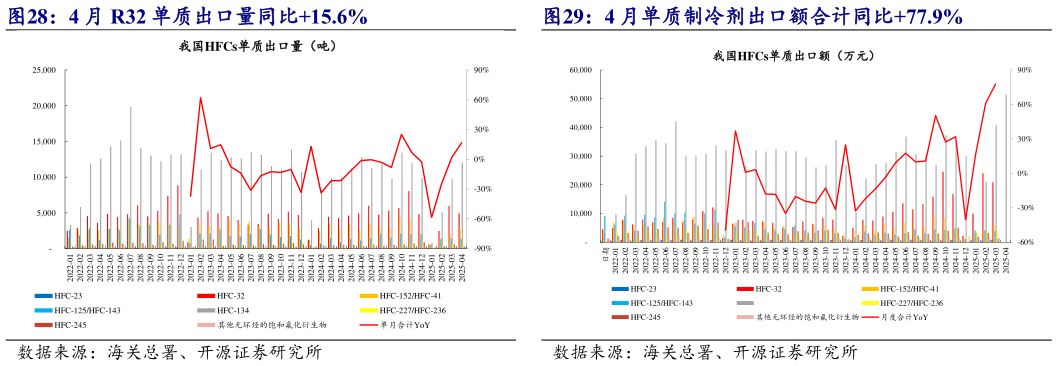 如何了解4 月 R32 单质出口量同比15.6% 4 月单质制冷剂出口额合计同比77.9%?