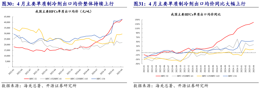 谁知道4 月主要单质制冷剂出口均价整体持续上行 4 月主要单质制冷剂出口均价同比大幅上行?