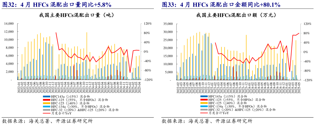 谁知道4 月 HFCs 混配出口量同比5.8% 4 月 HFCs 混配出口金额同比80.1%?