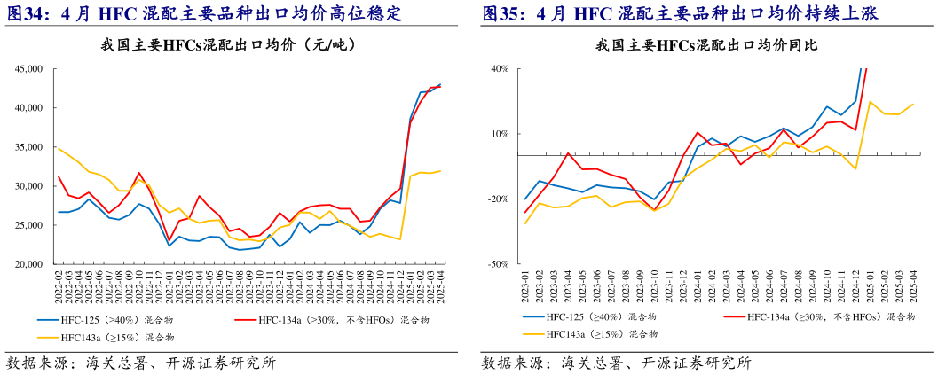 请问一下4 月 HFC 混配主要品种出口均价持续上涨?