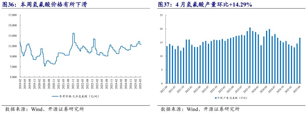咨询下各位本周氢氟酸价格有所下滑 4 月氢氟酸产量环比14.29%?