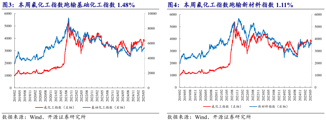 想问下各位网友本周氟化工指数跑输基础化工指数 1.48% 本周氟化工指数跑输新材料指数 1.11%
