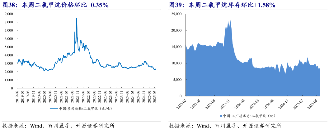 我想了解一下本周二氯甲烷价格环比0.35% 本周二氯甲烷库存环比1.58%?