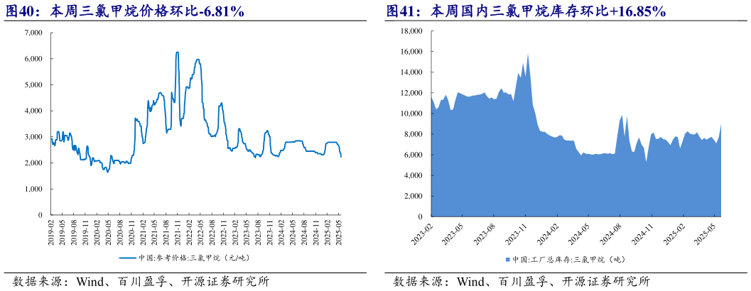 谁能回答本周三氯甲烷价格环比-6.81% 本周国内三氯甲烷库存环比16.85%?