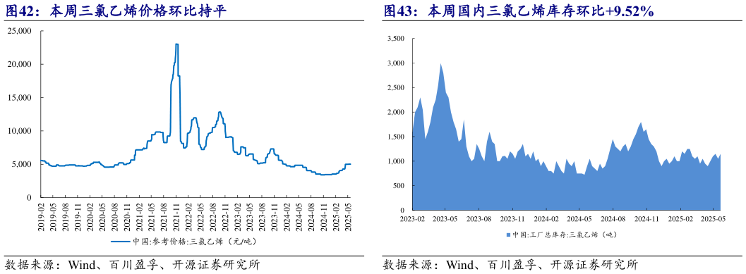 想关注一下本周三氯乙烯价格环比持平 本周国内三氯乙烯库存环比9.52%?
