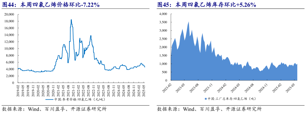 你知道本周四氯乙烯价格环比-7.22% 本周四氯乙烯库存环比5.26%?