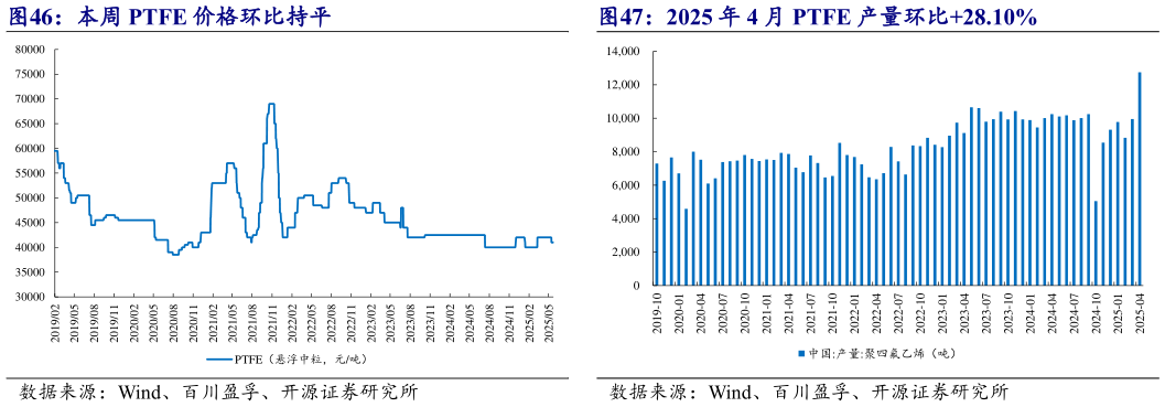 咨询大家本周 PTFE 价格环比持平 2025 年 4 月 PTFE 产量环比28.10%?