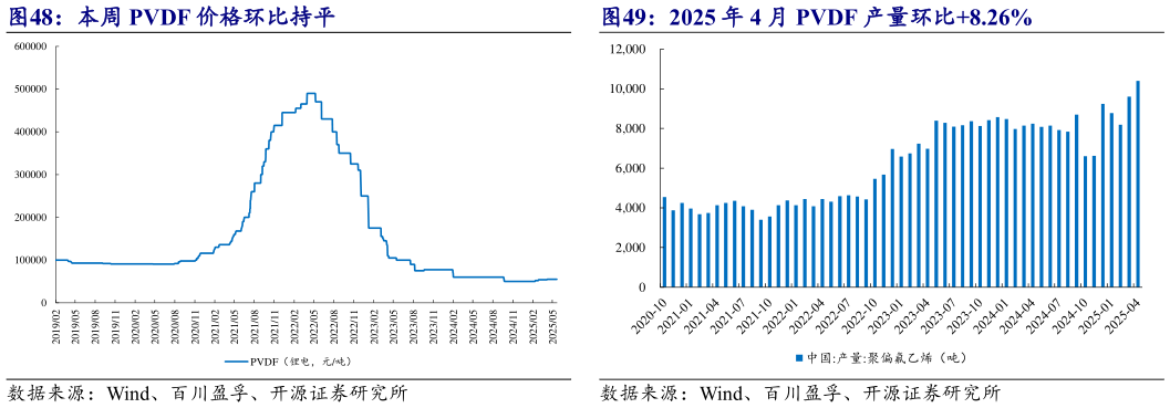 各位网友请教一下2025 年 4 月 PVDF 产量环比8.26%?