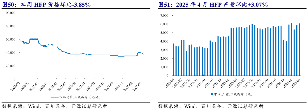 如何了解2025 年 4 月 HFP 产量环比3.07%?