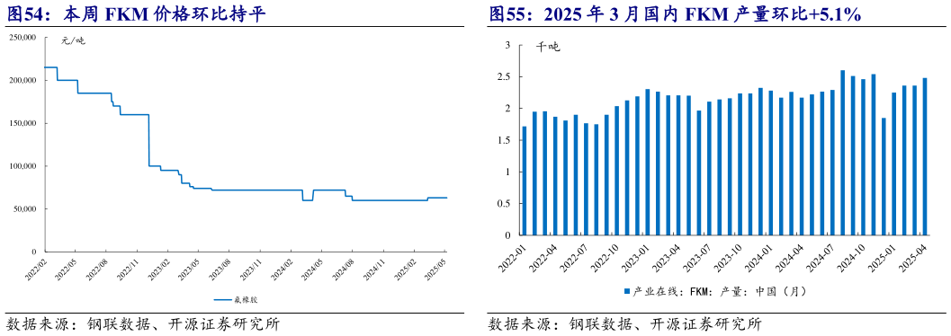 如何才能本周 FKM 价格环比持平 2025 年 3 月国内 FKM 产量环比5.1%?
