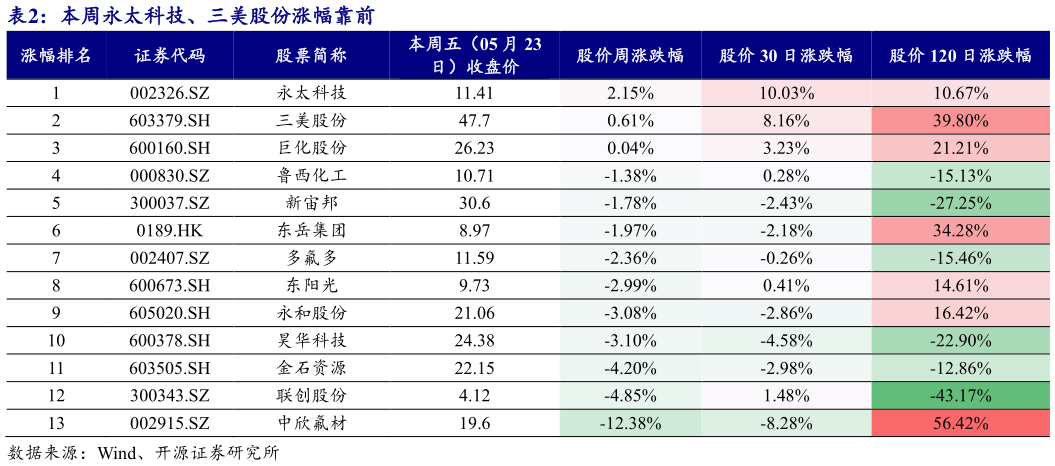 怎样理解本周永太科技、三美股份涨幅靠前?