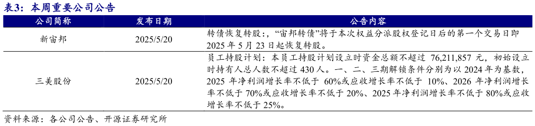 我想了解一下本周重要公司公告?