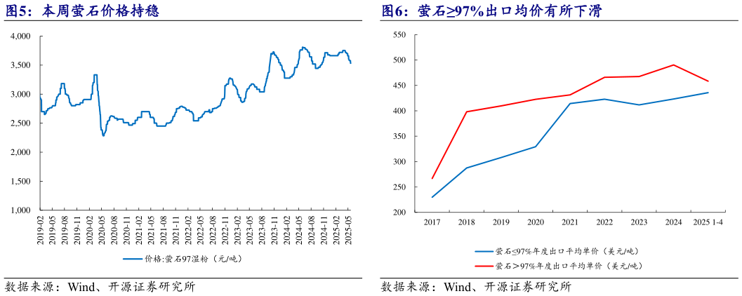 如何了解本周萤石价格持稳 萤石97%出口均价有所下滑?