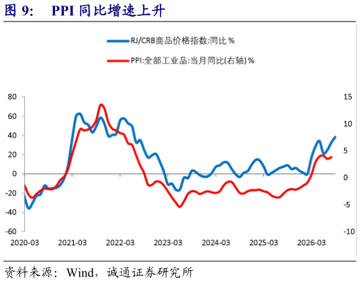 如何才能PPI 同比增速上升