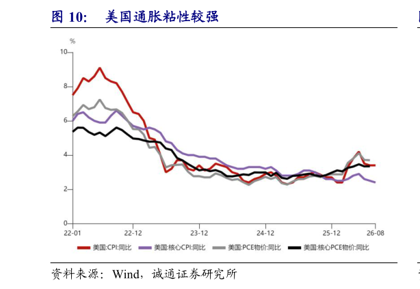 各位网友请教一下美国通胀粘性较强