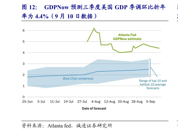 如何解释GDPNow 预测三季度美国 GDP 季调环比折年