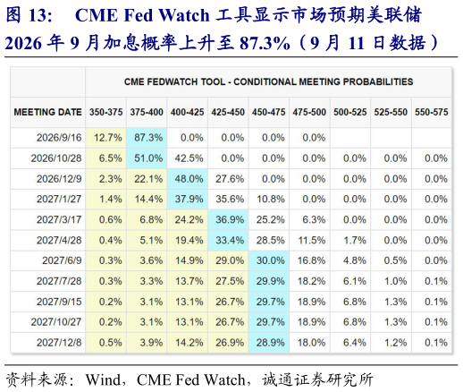 一起讨论下CME Fed Watch 工具显示市场预期美联储