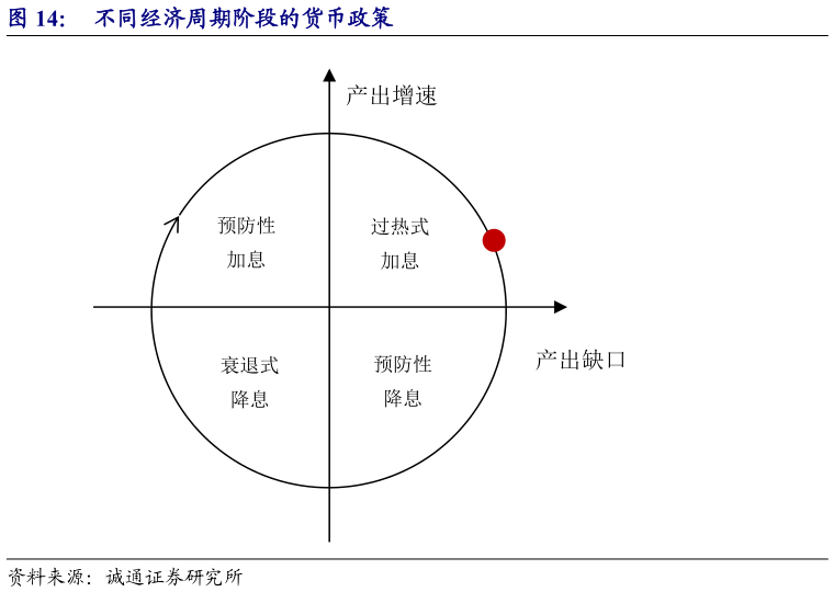 请问一下不同经济周期阶段的货币政策