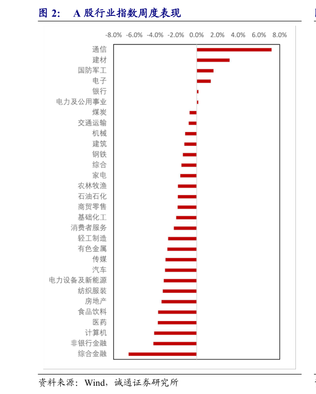 想关注一下A 股行业指数周度表现