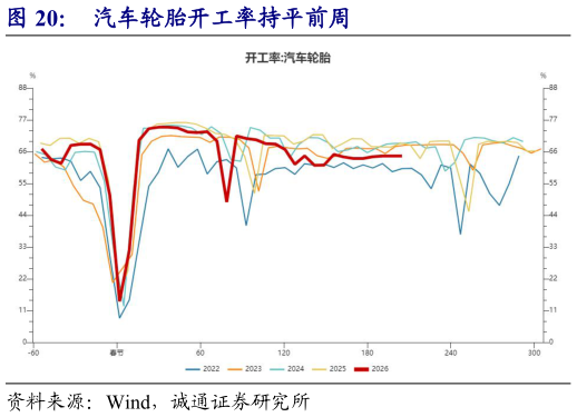 咨询下各位汽车轮胎开工率持平前周