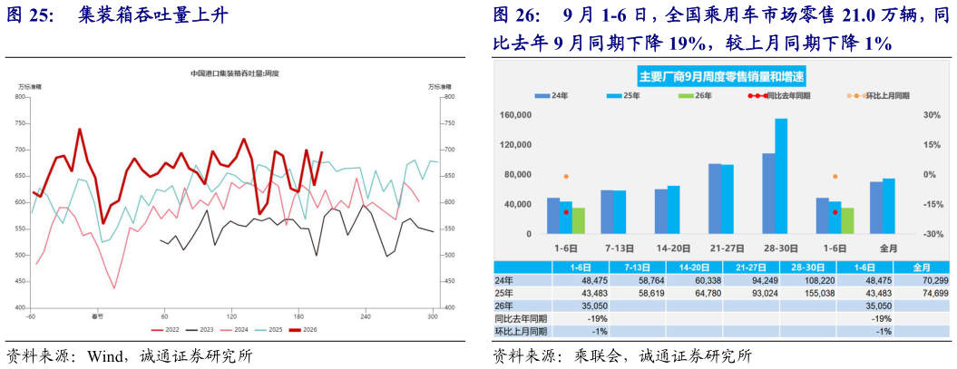 你知道9 月 1-6 日，全国乘用车市场零售 21.0 万辆，同