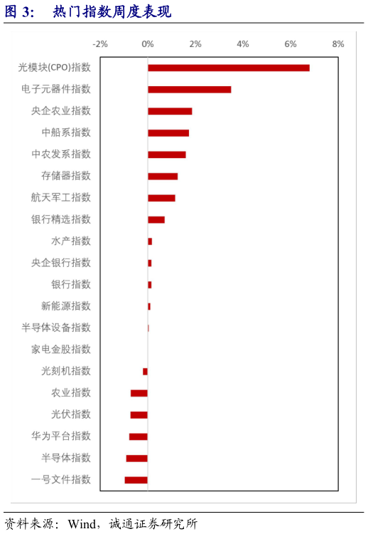 一起讨论下热门指数周度表现